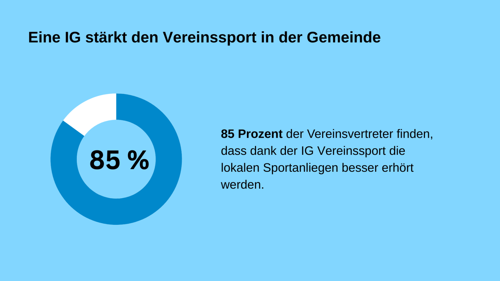 85 Prozent der Vereinsvertreter finden, dass dank der IG Vereinssport die lokalen Sportanliegen besser erhört werden.